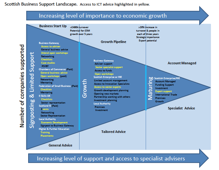 Figure 3: Existing Digital Business Support