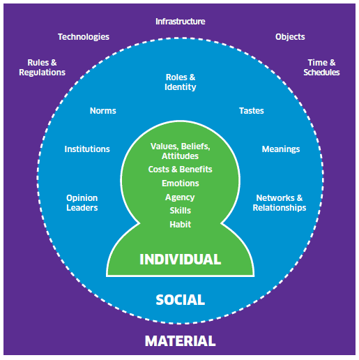 Figure 1: Factors that influence in the individual, social and material contexts ('The ISM Model')