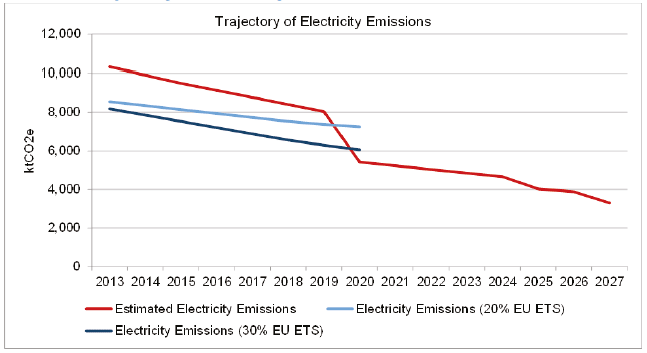 Chart 4.1: Trajectory of electricity emissions under RPP2