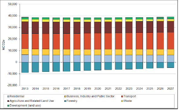 Chart 2: Non-Traded Scottish Business-as-Usual Emissions Projection by Sector, 2013 - 2027