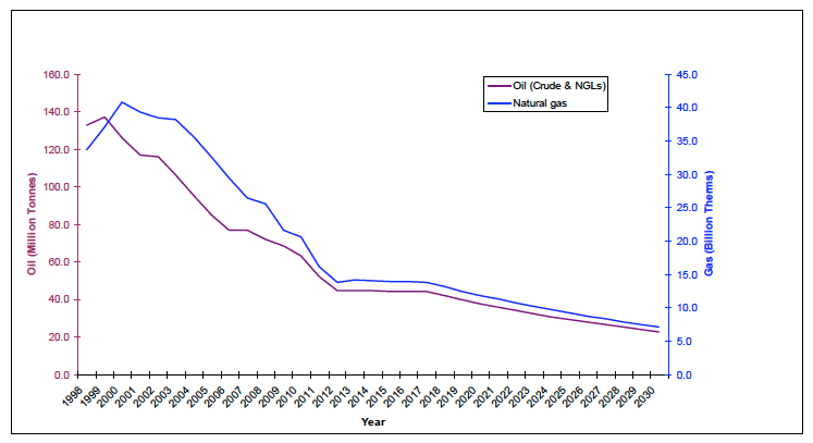 Image B8.1 Actual and Projected UK Oil and Gas Production 1998-2030