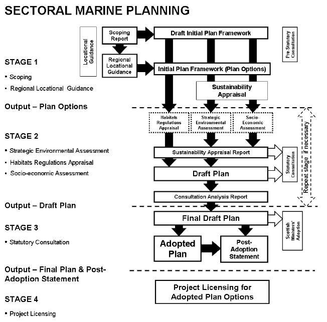 Figure 2.1 Sectoral Marine Planning