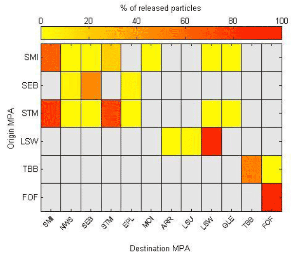 Figure 4b: Matrix showing the percentage of all particles representing northern sea fan released from each origin MPA drifting over any MPA during the settlement period of their pelagic phase. Grey boxes indicate zero hits.