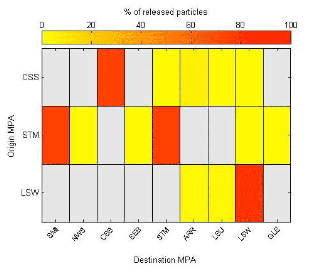Figure 5b: Matrix showing the percentage of all particles representing pink soft coral released from each origin MPA drifting over any MPA during the settlement period of their pelagic phase. Grey boxes indicate zero hits.