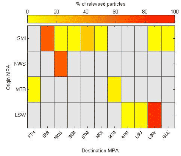 Figure 15b: Matrix showing the percentage of all particles representing northern feather star released from each origin MPA drifting over any MPA during the settlement period of their pelagic phase. Grey boxes indicate zero hits.