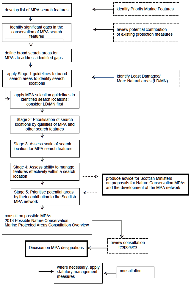 Figure 6 MPA identification and selection process