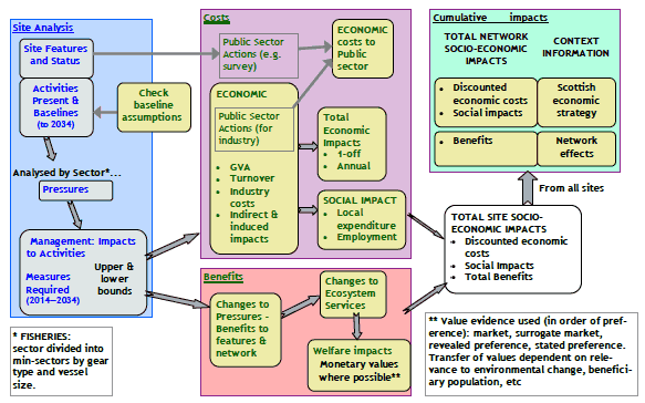 Image 2. Illustration of Socio-economic Assessment Process