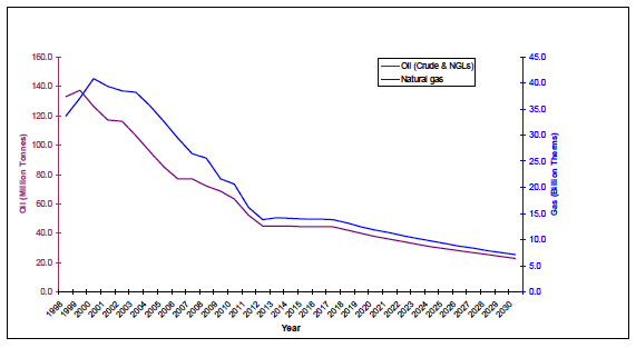 Image C10.1. Actual and Projected UK Oil and Gas Production 1998-2030