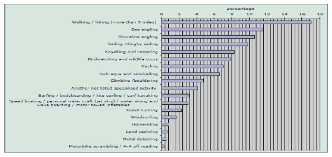 Image C16.1 Proportion of People Undertaking Different Types of Marine and Coastal Activity