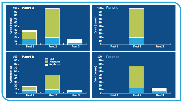 Panel 'a' shows the historic catch composition. Panel 'b' shows the effect on the catches of all three species of reducing cod catches evenly across all fleets. Panel 'c' shows the option where priority is also given to maintaining haddock catches, and results in closing down fleets one and three. Panel 'd' shows the outcome of prioritising cod, then Nephrops and finally haddock.