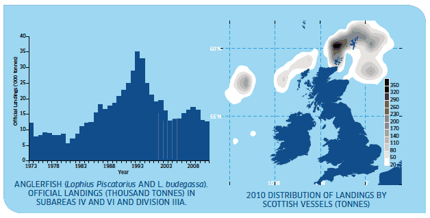 Left: Anglerfish (Lophius Piscatorius and L. Budegassa). Official Landings (Thousand Tonnes) in Subareas Iv And Vi and Division Iiia. Right: 2010 Distribution of Landings by Scottish Vessels (Tonnes).