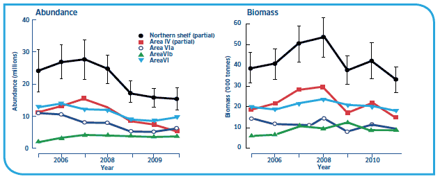 Abundance and Biomass