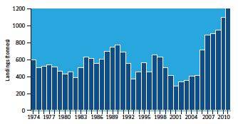 Landings (Tonnes) Of Lobster Into Scotland By Scottish Vessels, 1974-2011