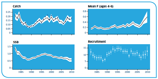 West of Kintyre Stock Summary Showing Catch and SSB of Scallop Muscle (000 T), Recruitment At Age Three (Millions) And Annual Fishing Mortality Averaged Over Ages Four to Six.