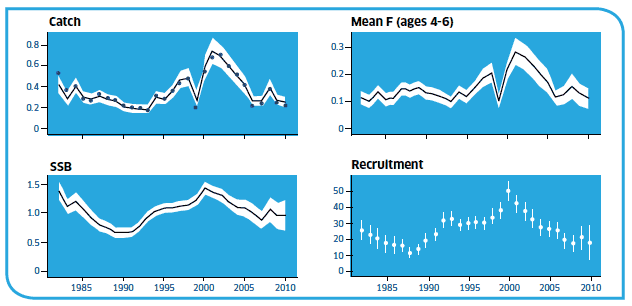 North West Stock Summary Showing Catch and SSB of Scallop Muscle (000 T), Recruitment at Age Three (Millions) and Annual Fishing Mortality Averaged Over Ages Four to Six.