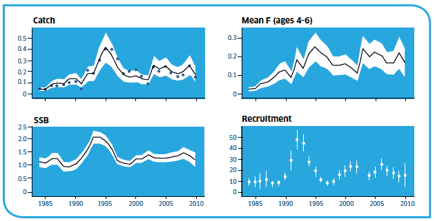 North East Stock Summary Showing Catch and SSB of Scallop Muscle (000 T), Recruitment At Age Three (Millions) and Annual Fishing Mortality Averaged Over Ages Four to Six.