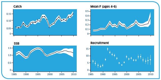 Shetland Stock Summary Showing Catch and SSB of Scallop Muscle (000 T), Recruitment at Age Three (Millions) and Annual Fishing Mortality Averaged Over Ages Four to Six.