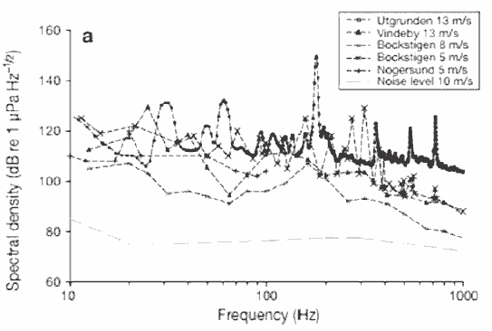 Figure 2-1 Wahlberg and Westerberg (2005) present a summary of source-level measurements of underwater noise generated by turbines.