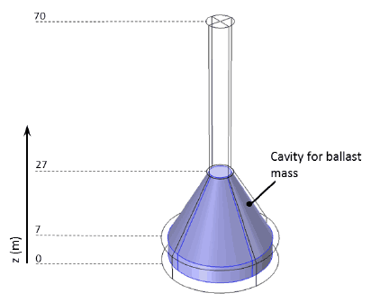 Figure 3-2 Geometry of gravity base highlighting the cavity within the lower conical section which is filled with a ballast mass.