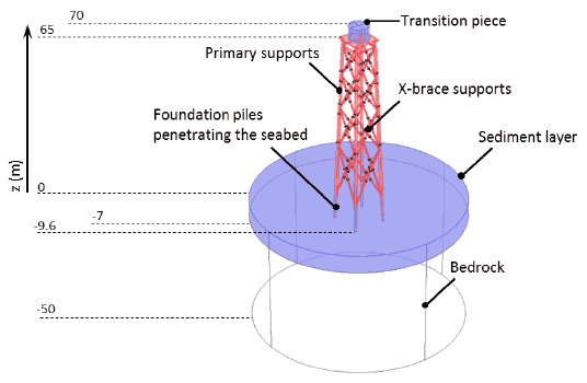 Figure 3-3 Geometry of the jacket used for the near-field modelling.