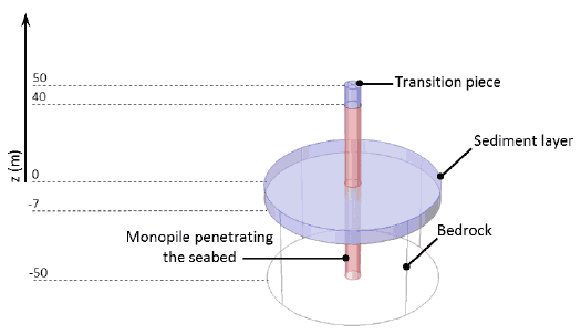 Figure 3-4 Geometry of the modelled monopile penetrating a depth of 50 m into the seabed and including a transition piece so that a consistent hub height of 95 m is achieved using the generic wind turbine.