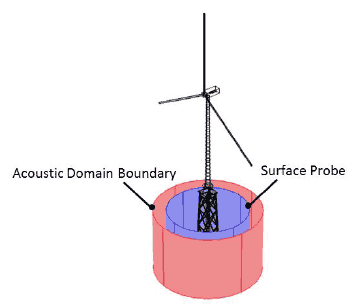 Figure 3-5 A cylindrical geometry is used for the acoustic domain.