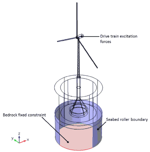 Figure 3-6 Structural boundary conditions applied to each of the foundation assemblies include a fixed base to the bedrock, roller boundary to the seabed cylindrical surface and variable excitation forces to the gearbox and generator in the nacelle.
