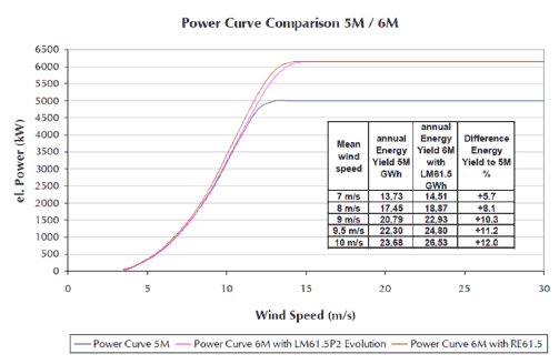 Figure 3-9 Power curve for a REPower 6MW wind turbine, (Doc 9-119-11).