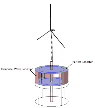 Figure 3-10 Acoustic boundary conditions used for the near-field foundation modelling.