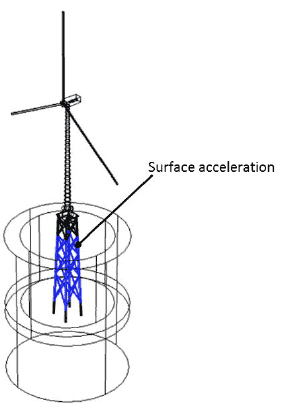 Figure 3-11 Coupling of the structural-acoustic interaction.