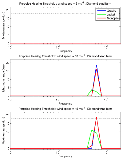 Figure 5-4 - Maximum range at which a porpoise could hear a wind farm at different wind speeds.