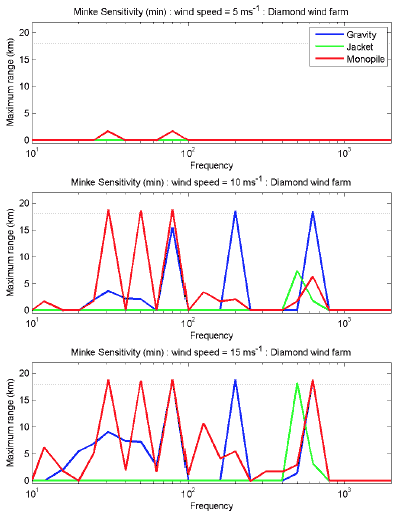 Figure 5-6 – Maximum range that sound emitted by a wind farm may have produced a behavioural response in the most sensitive minke (lower sensation range).