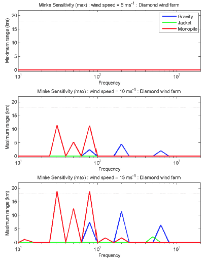 Figure 5-7 - Maximum range that sound emitted by a wind farm may have produced a behavioural response in the least sensitive minke (upper sensation range).