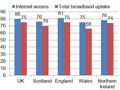 Figure 4: Internet access and total broadband uptake. UK nations, 2013 Q1