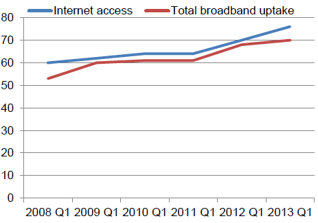Figure 5: Internet access and total broadband uptake, Scotland, 2008 Q1 to 2013 Q1
