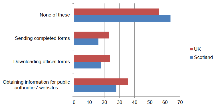 Figure 10: Proportion of people who have contacted or interacted with public authorities or public services over the Internet for personal use for any of the following activities in the last 12 months