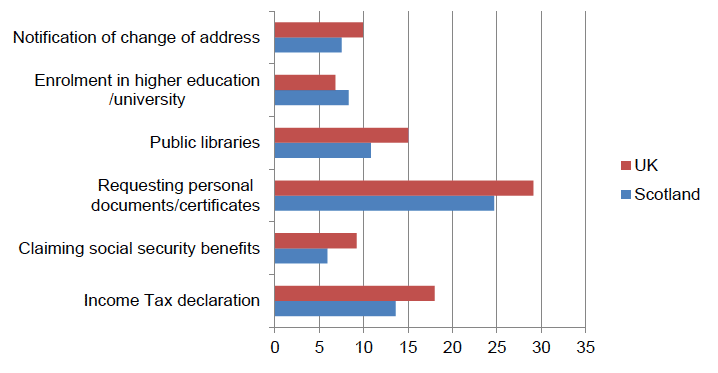 Figure 11: Proportion of adults in Scotland and the UK who have used websites of public authorities or public services over the internet for of the following activities in the last 12 months