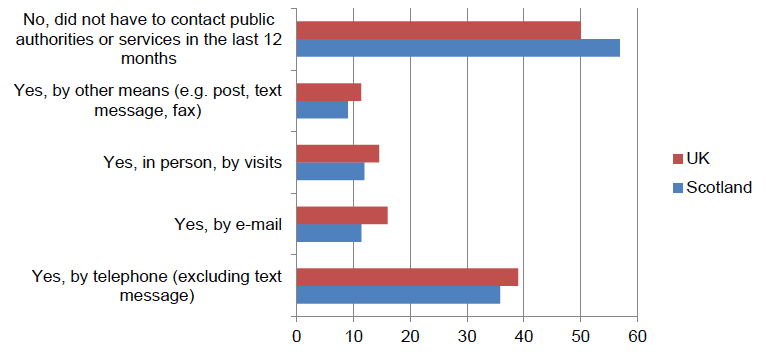 Figure 12: In the last 12 months, did you contact public authorities or public services for personal reasons using methods other than websites?