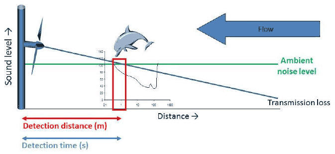 Figure 1. Schematic of the key parameters required for acoustic detection of a tidal-turbine.