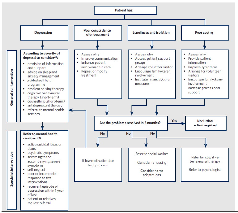 Figure 1. Algorithm for psychosocial support, assessment and referral