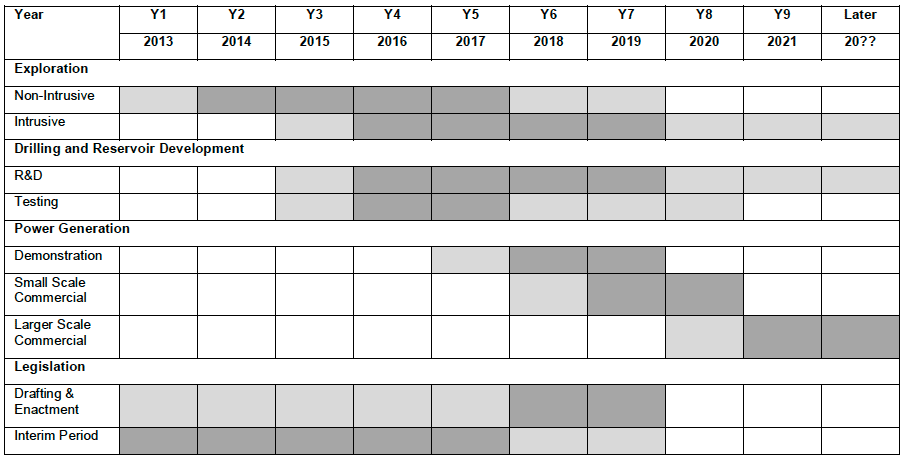 Table 4.4 Possible Approximate Timeline for Geothermal Industry Development in Scotland (for HDR type projects)
