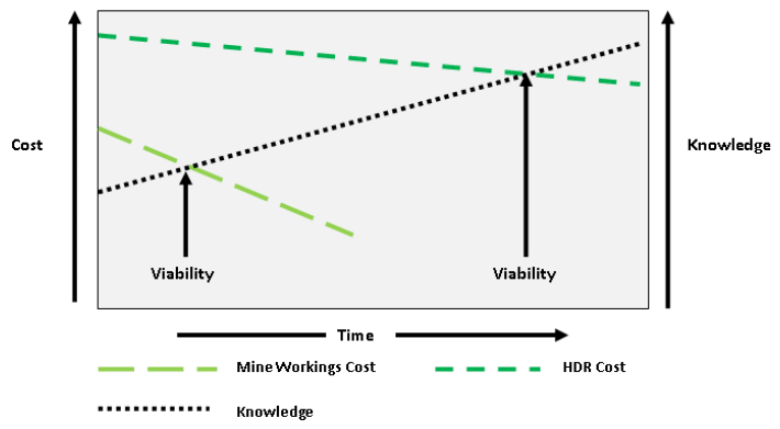 Figure 7.5 Schematic illustration of the anticipated relationships between cost, knowledge and viability over time, comparing geothermal energy from mine workings and HDR sources.