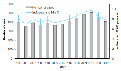 Figure 1: Case numbers and incidence of TB in Scotland 2000-2012