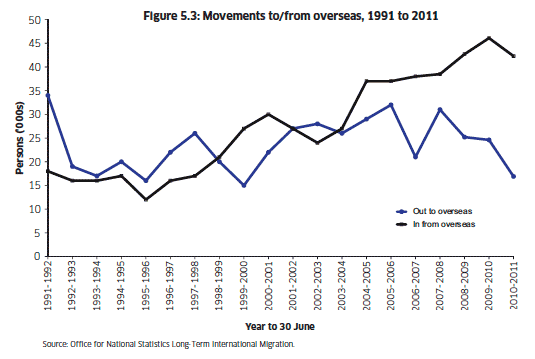 Figure 2: Migration to and from overseas 1991-2011 (ONS Total International Migration)
