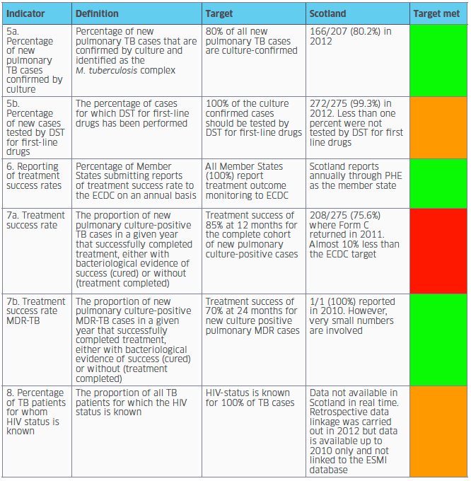 Table 2: Core indicators for the framework Action Plan