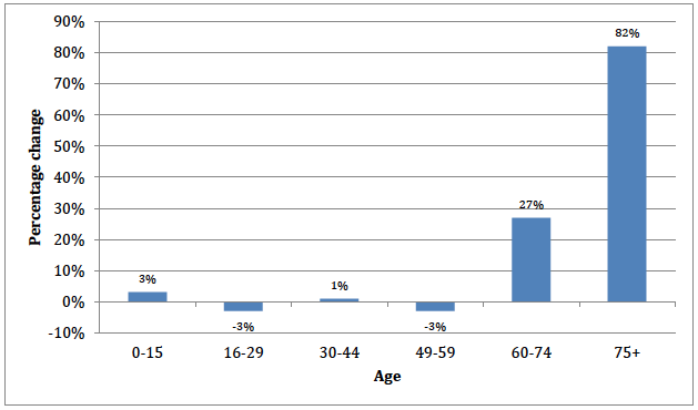 figure 2: The projected percentage change in Scotland's population by age group.