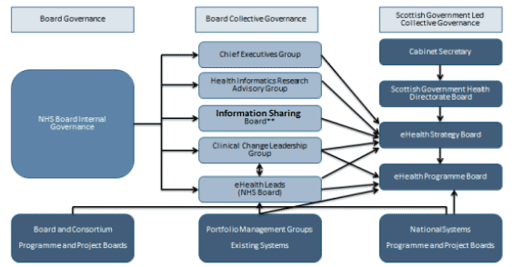 eHealth Governance diagram