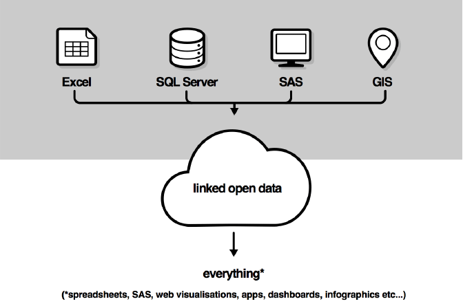 Figure 1 Use of Linked Open Data as an interchange method