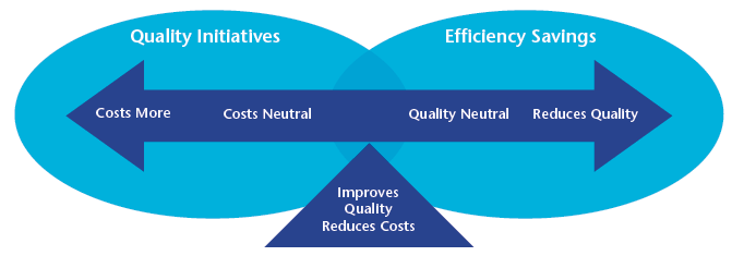 Improves Quality Reduces Costs diagram