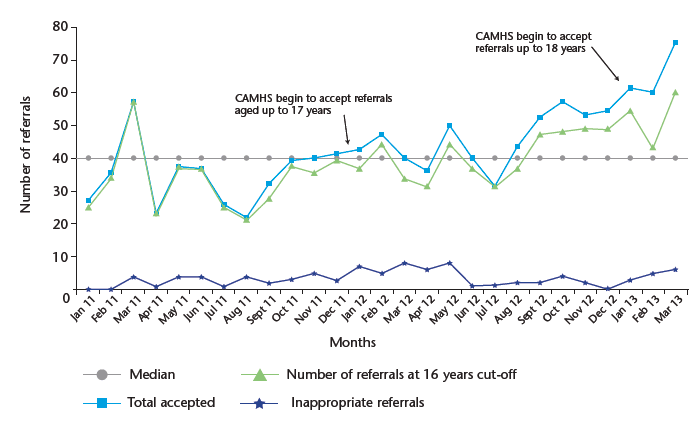 Chart 11: Total referrals into CAMHS according to new and old criteria